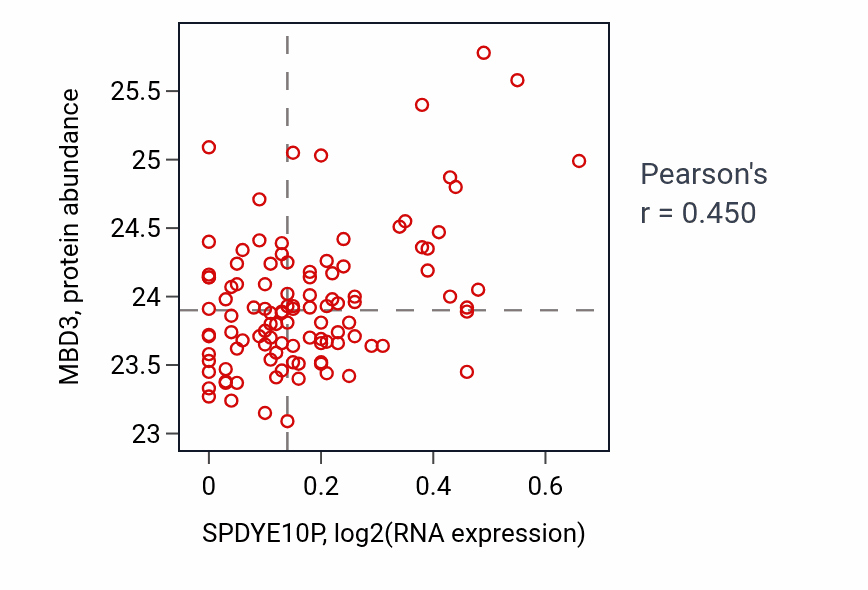 Per-sample scatter of SPDYE10P vs MBD3 in LSCC (Pearson r = 0.45).