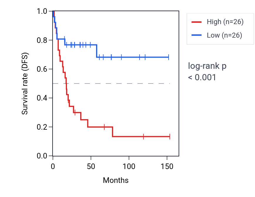 Kaplan&ndash;Meier survival curve for SPDYE12P RNA expression in ACC: high vs low expression groups.