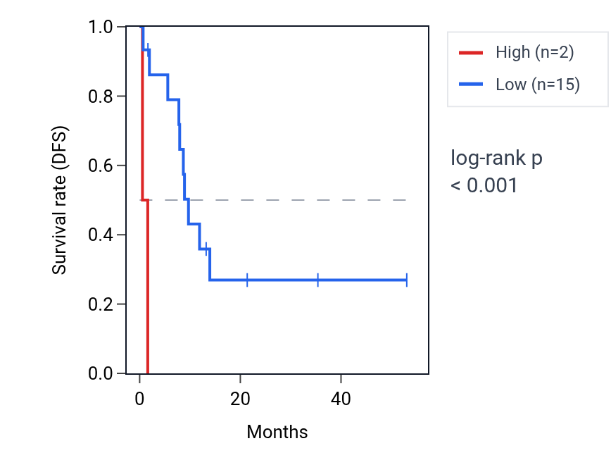 Kaplan&ndash;Meier survival curve for SPDYE16 RNA expression in CHOL: high vs low expression groups.