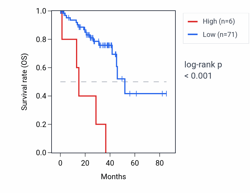 Kaplan&ndash;Meier survival curve for SPDYE17 RNA expression in UVM: high vs low expression groups.