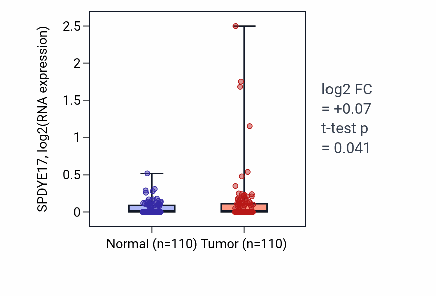 Tumor-vs-normal expression box plot for SPDYE17 in BRCA.