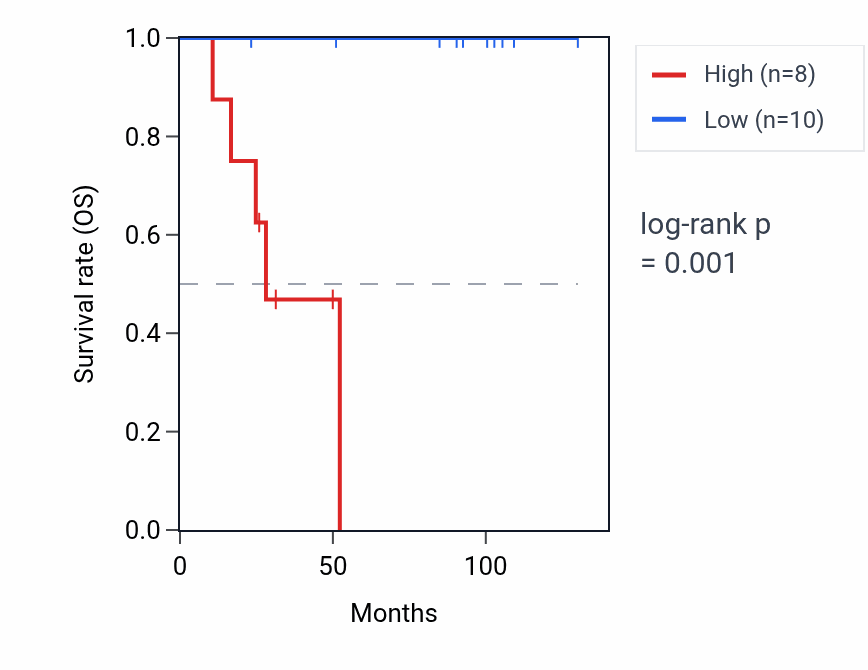 Kaplan&ndash;Meier survival curve for SPDYE18 RNA expression in KICH: high vs low expression groups.