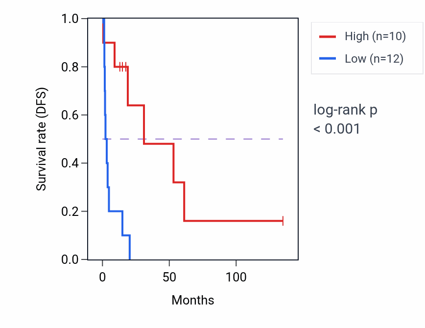 Kaplan&ndash;Meier survival curve for SPDYE19P RNA expression in SKCM: high vs low expression groups.