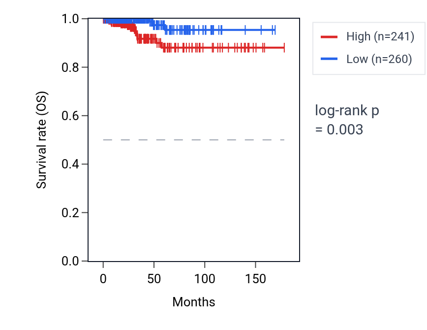 Kaplan&ndash;Meier survival curve for SPDYE2 RNA expression in THCA: high vs low expression groups.