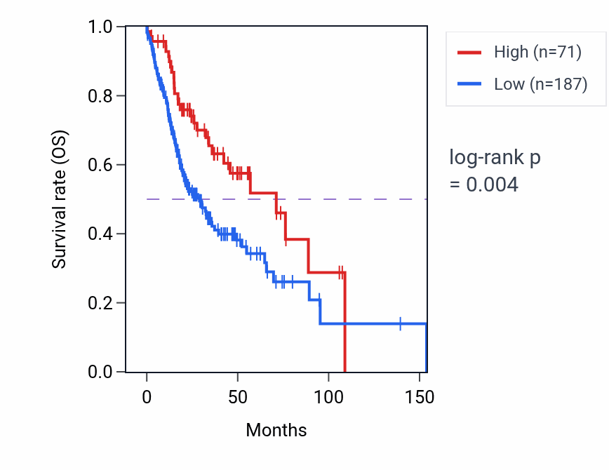 Kaplan&ndash;Meier survival curve for SPDYE20P RNA expression in HNSC: high vs low expression groups.