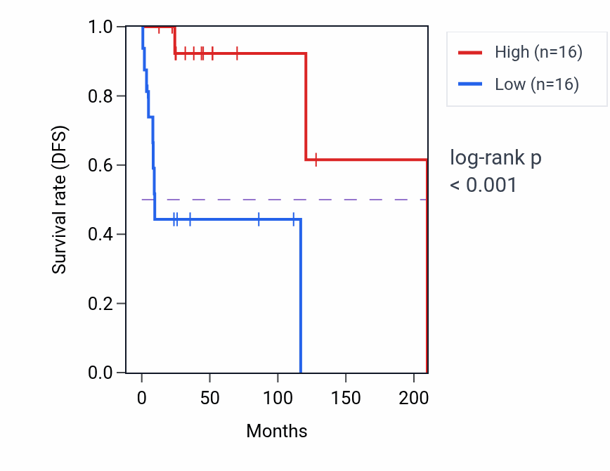 Kaplan&ndash;Meier survival curve for SPDYE21 RNA expression in DLBC: high vs low expression groups.