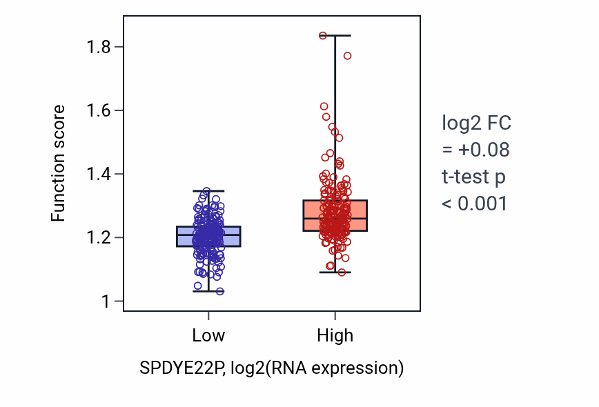 Box plot of Negative regulation of chromosome organization in SPDYE22P-low vs SPDYE22P-high samples in STAD.