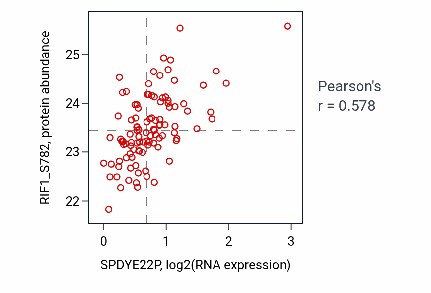 Per-sample scatter of SPDYE22P vs RIF1_S782 in LSCC (Pearson r = 0.58).