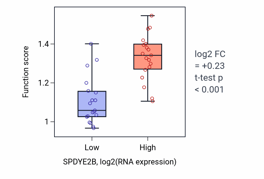 Box plot of Pre-mRNA catabolic process in SPDYE2B-low vs SPDYE2B-high samples in BONE.