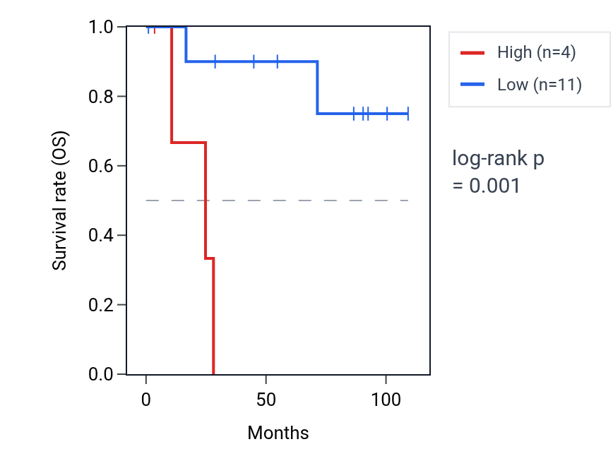 Kaplan&ndash;Meier survival curve for SPDYE2B RNA expression in KICH: high vs low expression groups.
