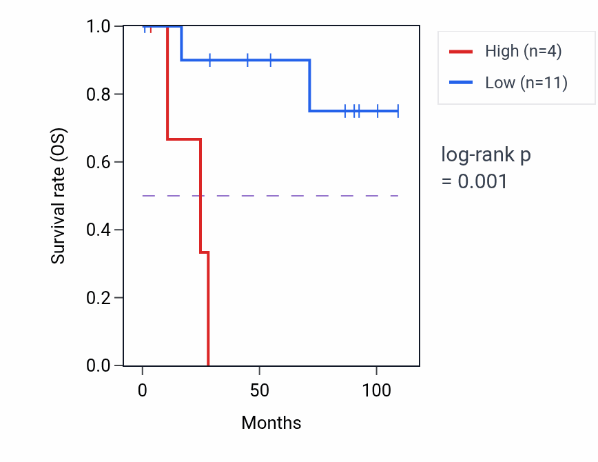 Kaplan&ndash;Meier survival curve for SPDYE2B RNA-high vs -low samples in KICH.