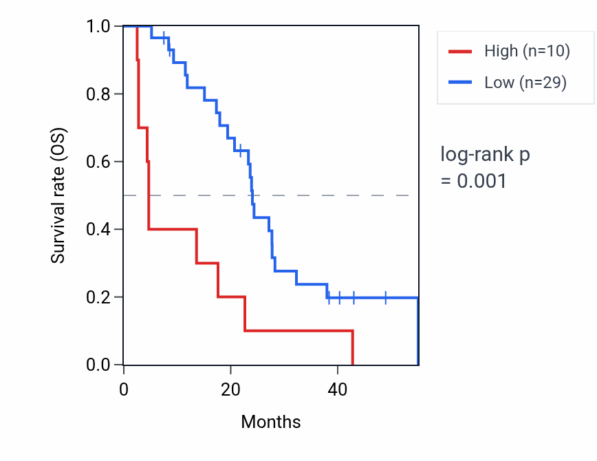 Kaplan&ndash;Meier survival curve for SPDYE4 RNA expression in MESO: high vs low expression groups.