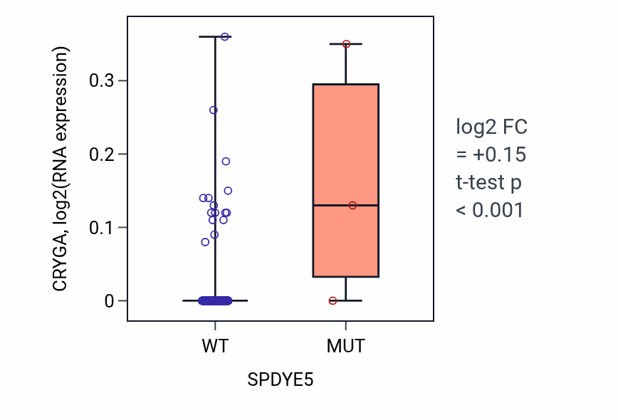 Box plot of CRYGA in SPDYE5-low vs SPDYE5-high samples in BLCA.