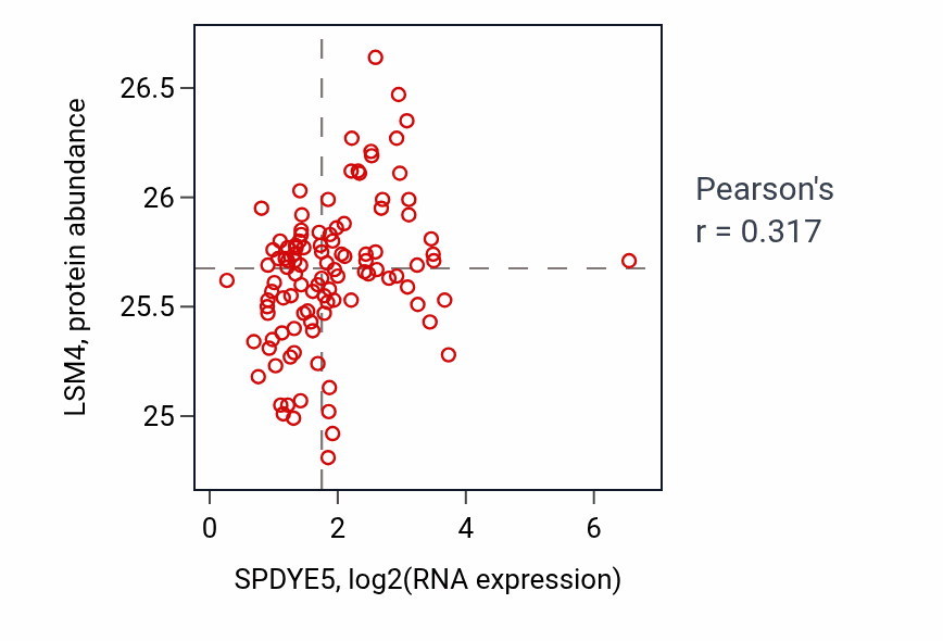 Per-sample scatter of SPDYE5 vs LSM4 in HNSC (Pearson r = 0.32).