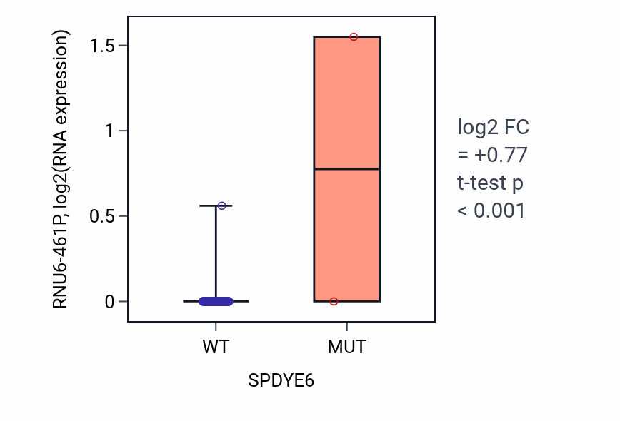 Box plot of RNU6-461P in SPDYE6-low vs SPDYE6-high samples in SKCM.