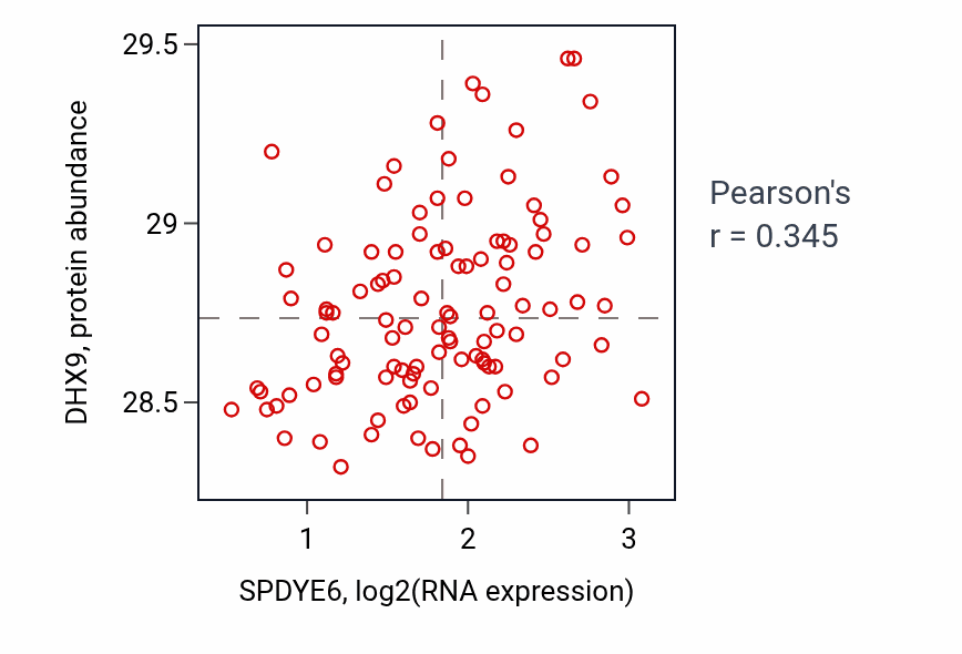 Per-sample scatter of SPDYE6 vs DHX9 in LSCC (Pearson r = 0.34).