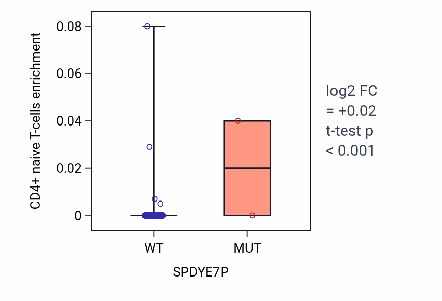 Box plot of CD4+ naive T-cells in SPDYE7P-low vs SPDYE7P-high samples in OV.