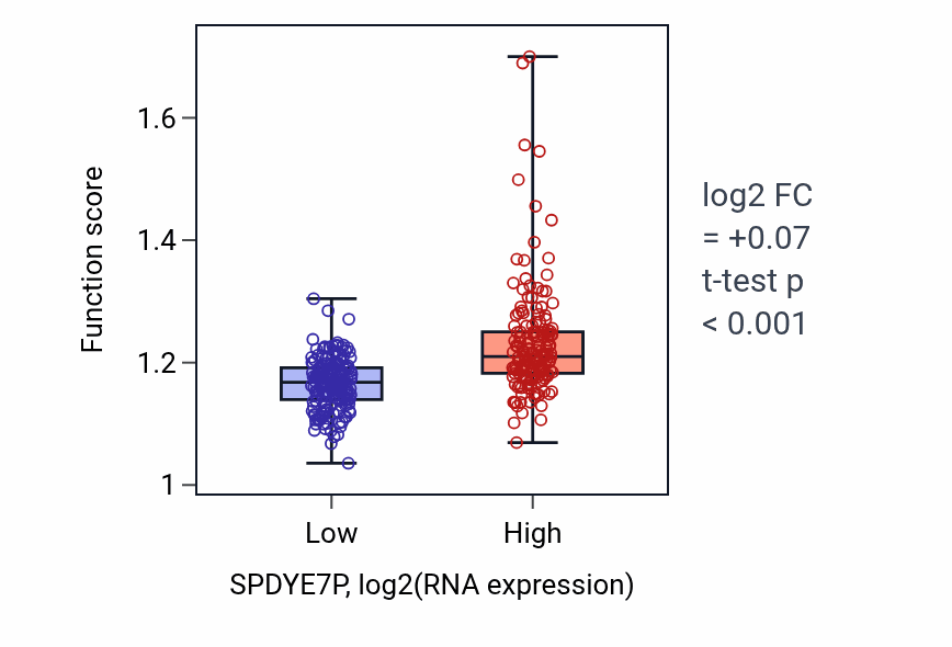 Box plot of Telomere maintenance in SPDYE7P-low vs SPDYE7P-high samples in STAD.