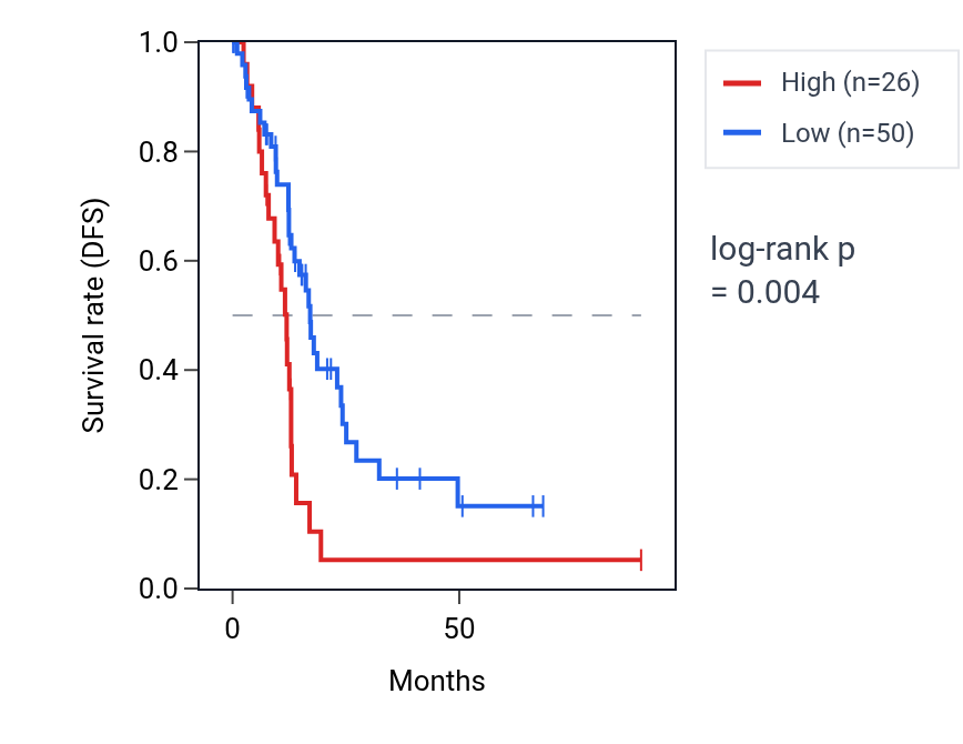 Kaplan&ndash;Meier survival curve for SPDYE7P RNA expression in PAAD: high vs low expression groups.