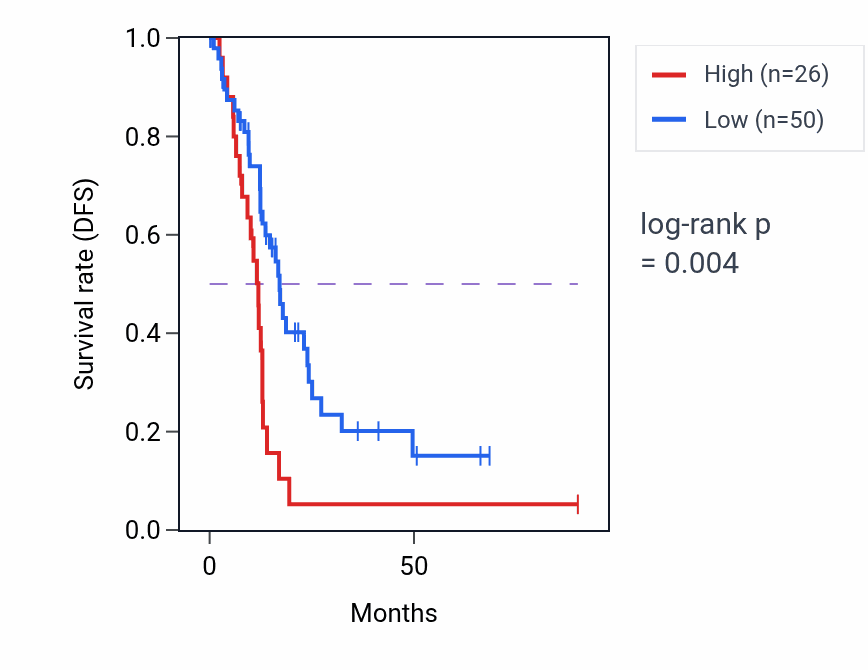 Kaplan&ndash;Meier survival curve for SPDYE7P RNA-high vs -low samples in PAAD.