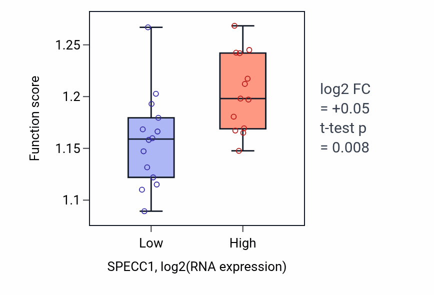 Box plot of Protein localization to vacuole in SPECC1-low vs SPECC1-high samples in LUNG_NSCLC_LUSC.