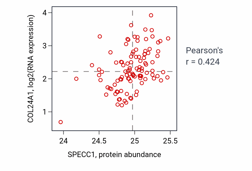 Per-sample scatter of SPECC1 vs COL24A1 in PDAC (Pearson r = 0.42).