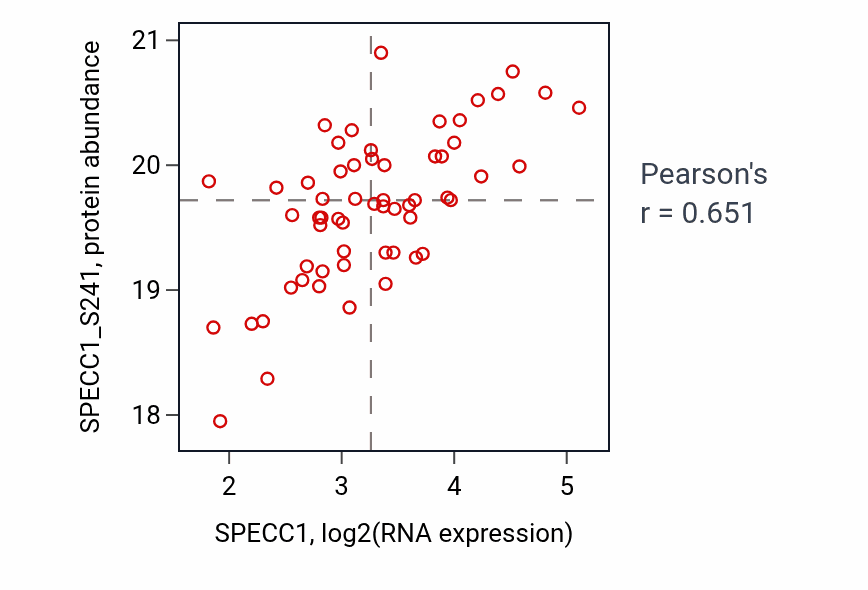 Per-sample scatter of SPECC1 vs SPECC1_S241 in LSCC (Pearson r = 0.65).