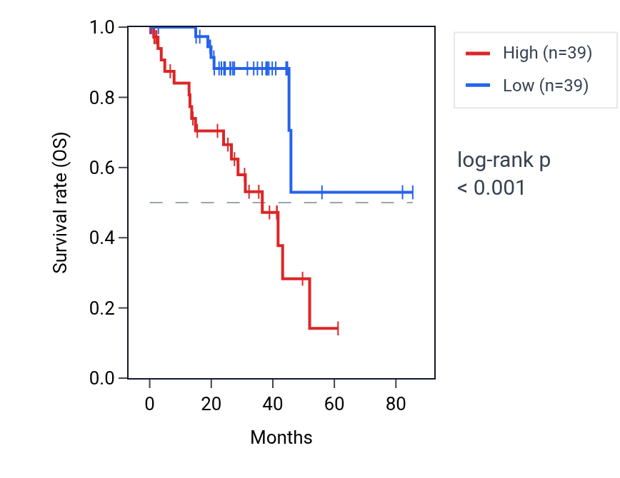Kaplan&ndash;Meier survival curve for SPECC1 RNA expression in UVM: high vs low expression groups.