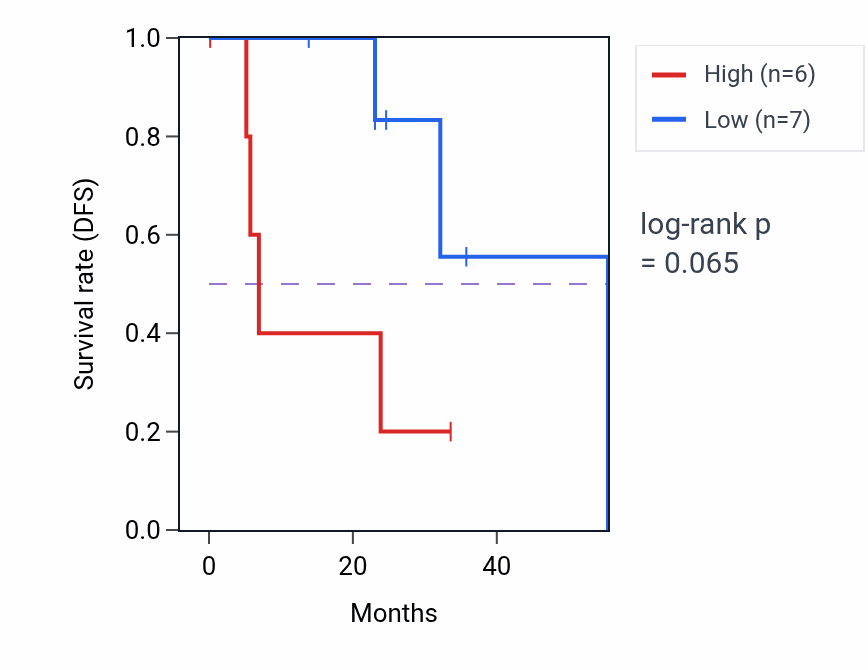 Kaplan&ndash;Meier survival curve for SPECC1 mass-spec protein-high vs -low samples in HNSC.