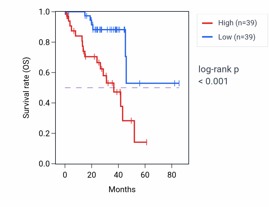 Kaplan&ndash;Meier survival curve for SPECC1 RNA-high vs -low samples in UVM.