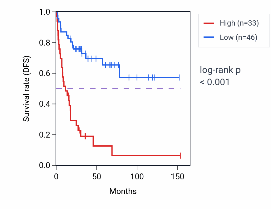 Kaplan&ndash;Meier survival curve for SPECC1L-ADORA2A RNA expression in ACC: high vs low expression groups.