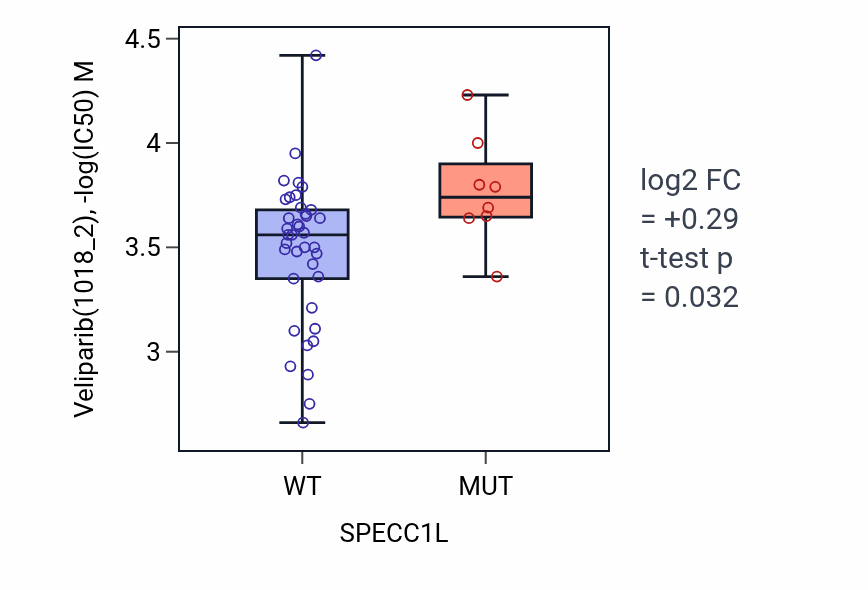 Box plot of Veliparib in SPECC1L-low vs SPECC1L-high samples in LARGE_INTESTINE.