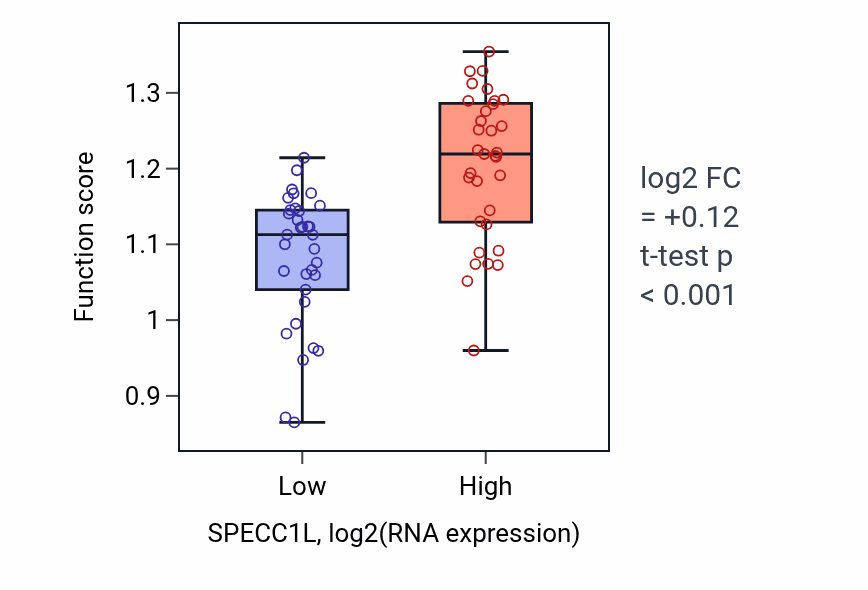 Box plot of Negative regulation of chromosome condensation in SPECC1L-low vs SPECC1L-high samples in LARGE_INTESTINE.