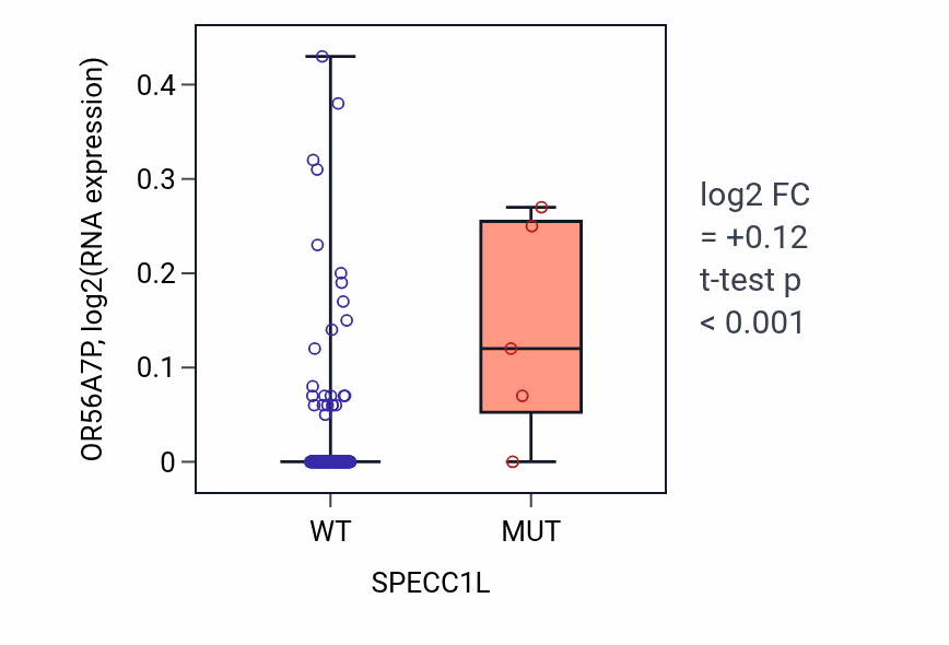 Box plot of OR56A7P in SPECC1L-low vs SPECC1L-high samples in ESCA.