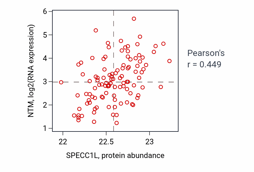 Per-sample scatter of SPECC1L vs NTM in LSCC (Pearson r = 0.45).