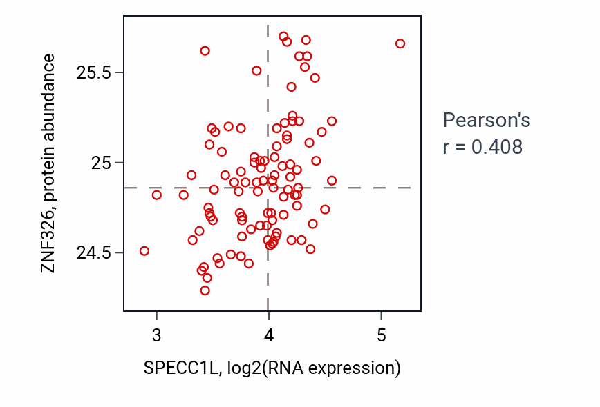 Per-sample scatter of SPECC1L vs ZNF326 in GBM (Pearson r = 0.41).