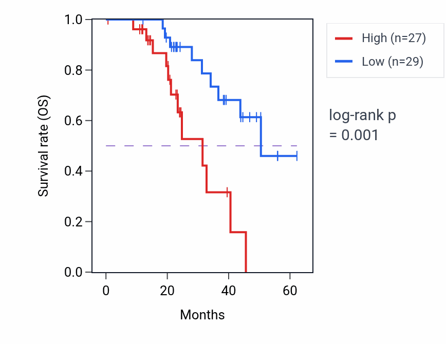 Kaplan&ndash;Meier survival curve for SPECC1L mass-spec protein-high vs -low samples in HNSC.