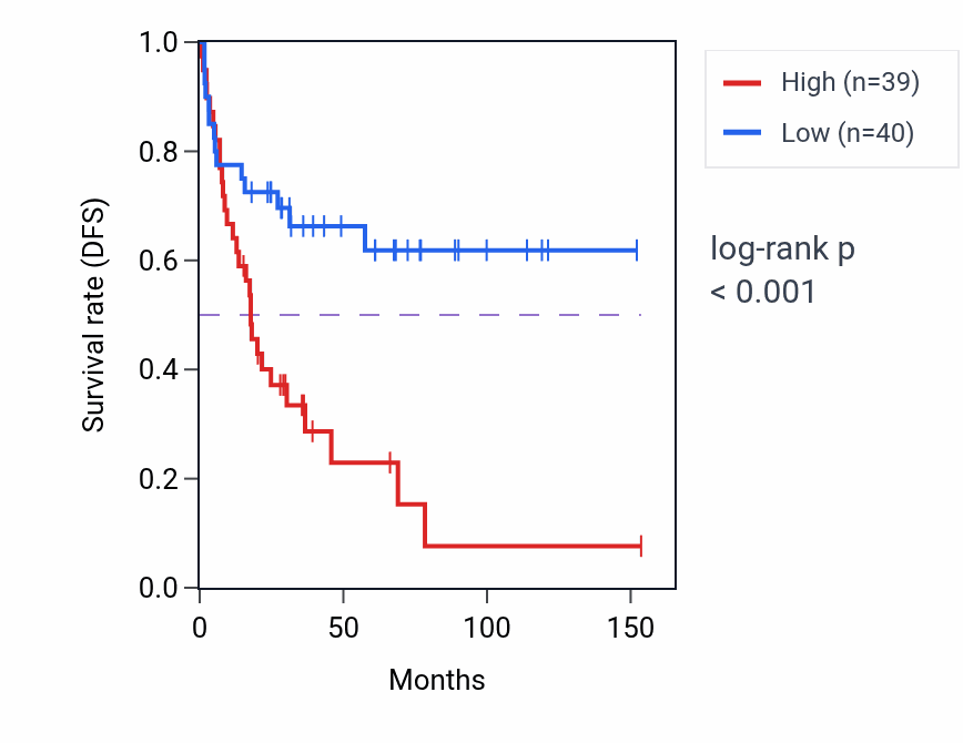 Kaplan&ndash;Meier survival curve for SPECC1L RNA-high vs -low samples in ACC.