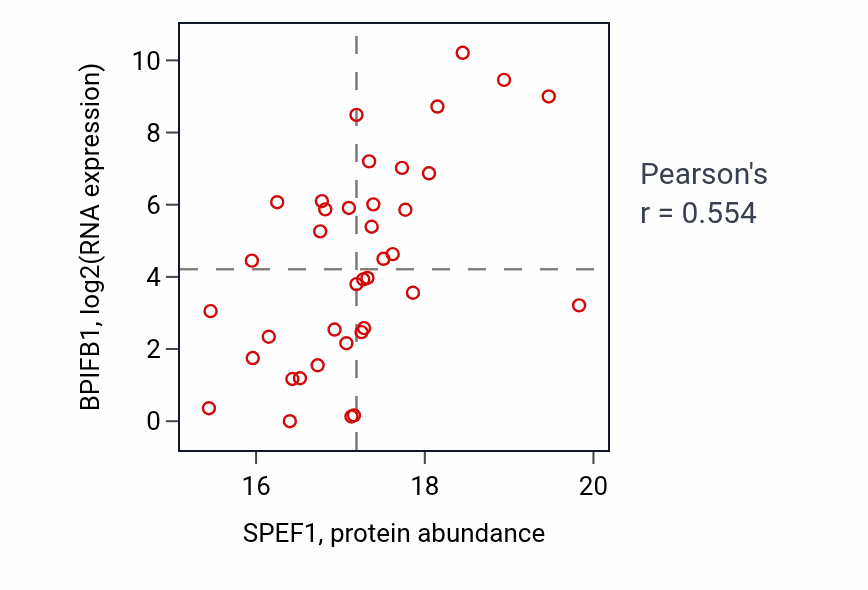 Per-sample scatter of SPEF1 vs BPIFB1 in LSCC (Pearson r = 0.55).