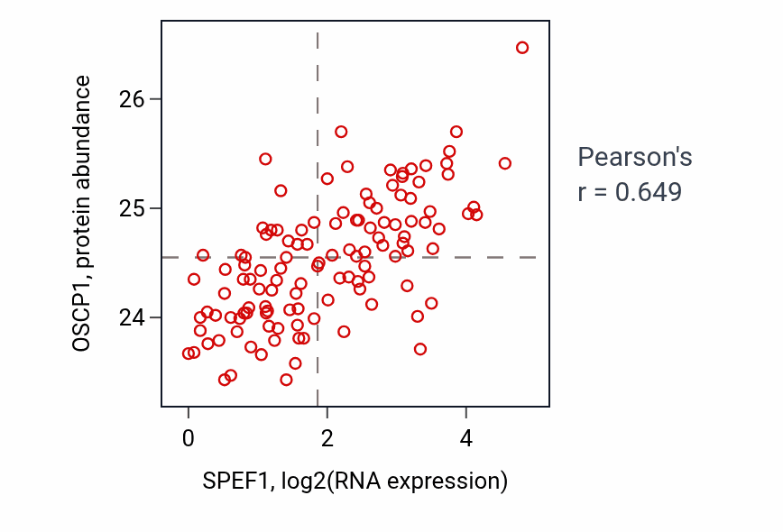Per-sample scatter of SPEF1 vs OSCP1 in BRCA (Pearson r = 0.65).