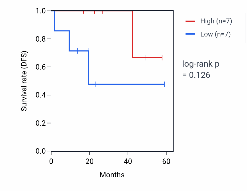 Kaplan&ndash;Meier survival curve for SPEF1 mass-spec protein-high vs -low samples in UCEC.