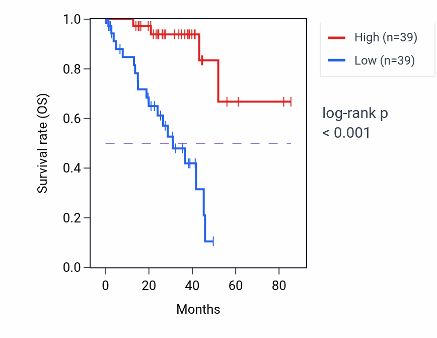 Kaplan&ndash;Meier survival curve for SPEF1 RNA-high vs -low samples in UVM.