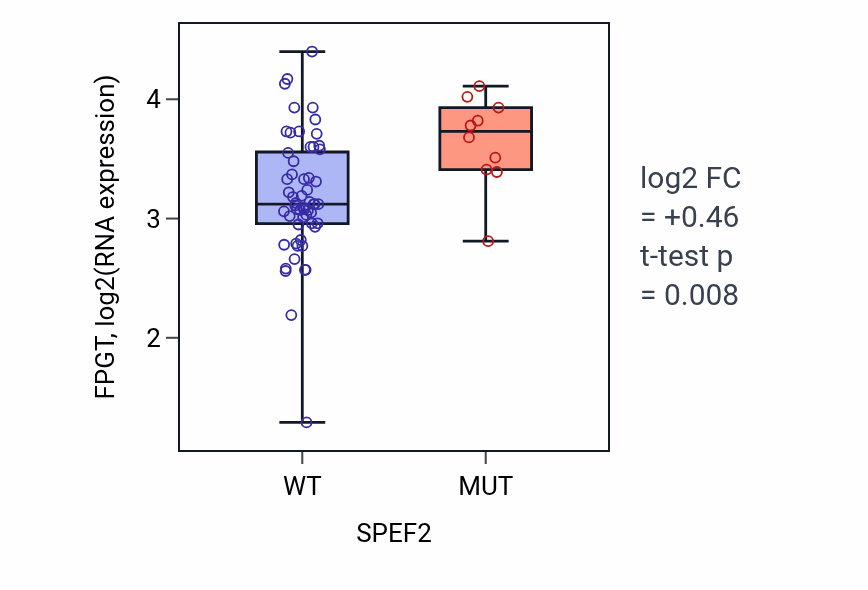 Box plot of FPGT in SPEF2-low vs SPEF2-high samples in SKIN.