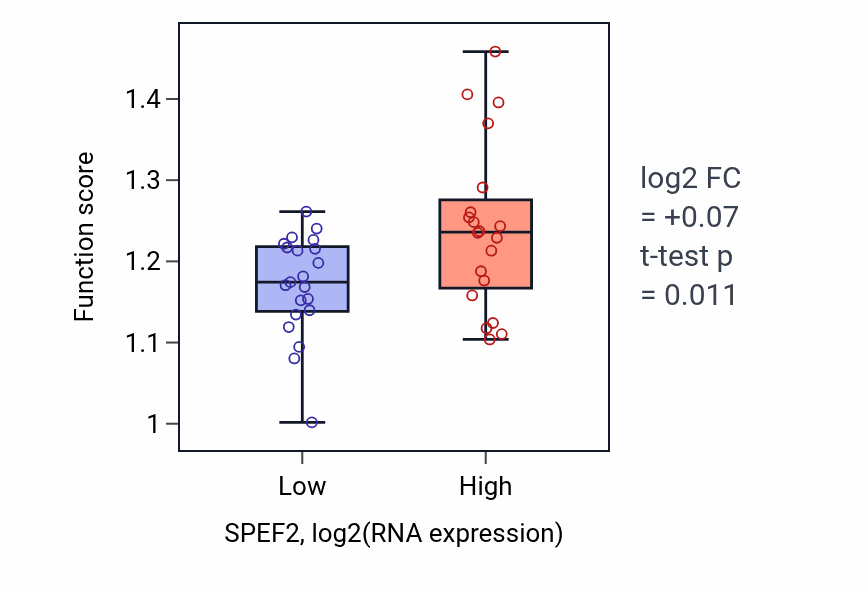 Box plot of Golgi to plasma membrane protein transport in SPEF2-low vs SPEF2-high samples in STOMACH.