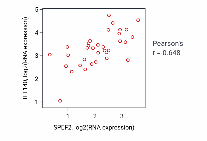 Per-sample scatter of SPEF2 vs IFT140 in KIDNEY (Pearson r = 0.65).