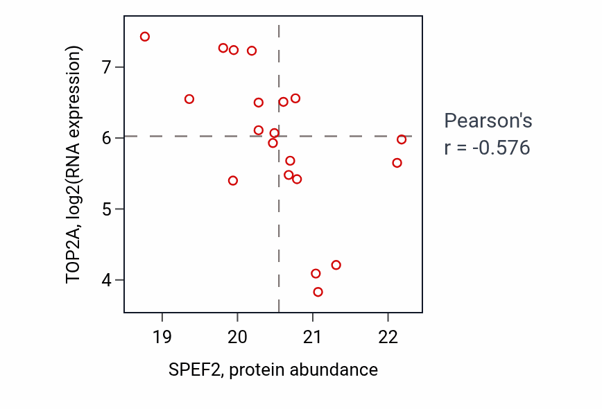 Per-sample scatter of SPEF2 vs TOP2A in UCEC (Pearson r = -0.58).