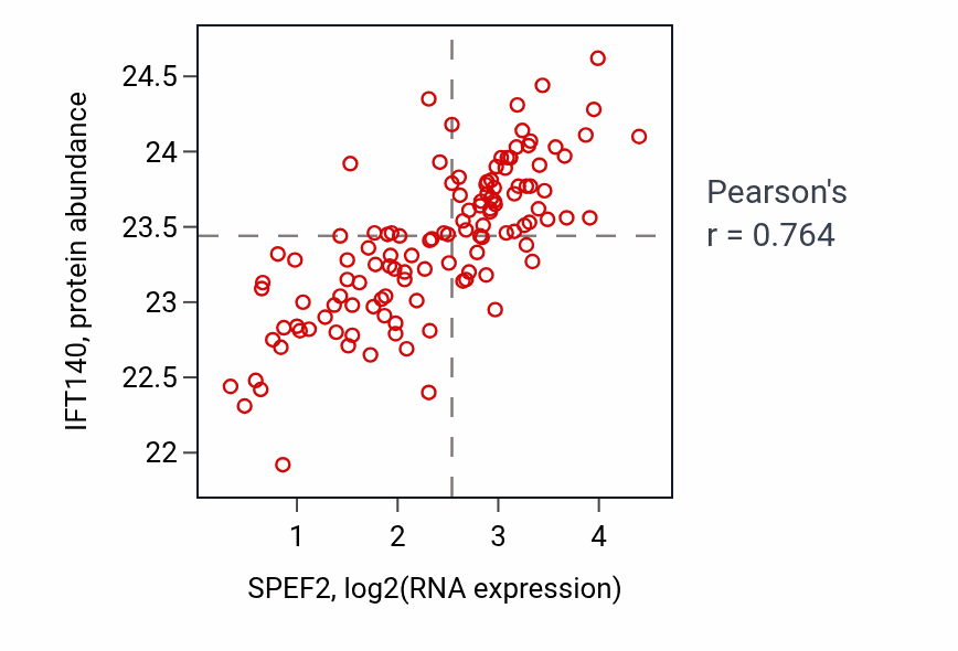 Per-sample scatter of SPEF2 vs IFT140 in BRCA (Pearson r = 0.76).