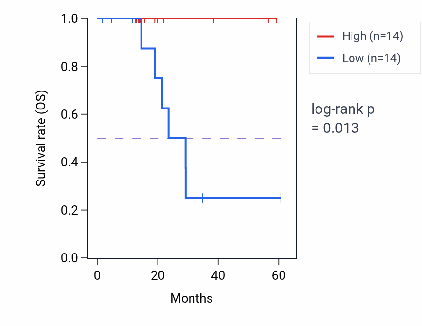 Kaplan&ndash;Meier survival curve for SPEF2 mass-spec protein-high vs -low samples in LUAD.