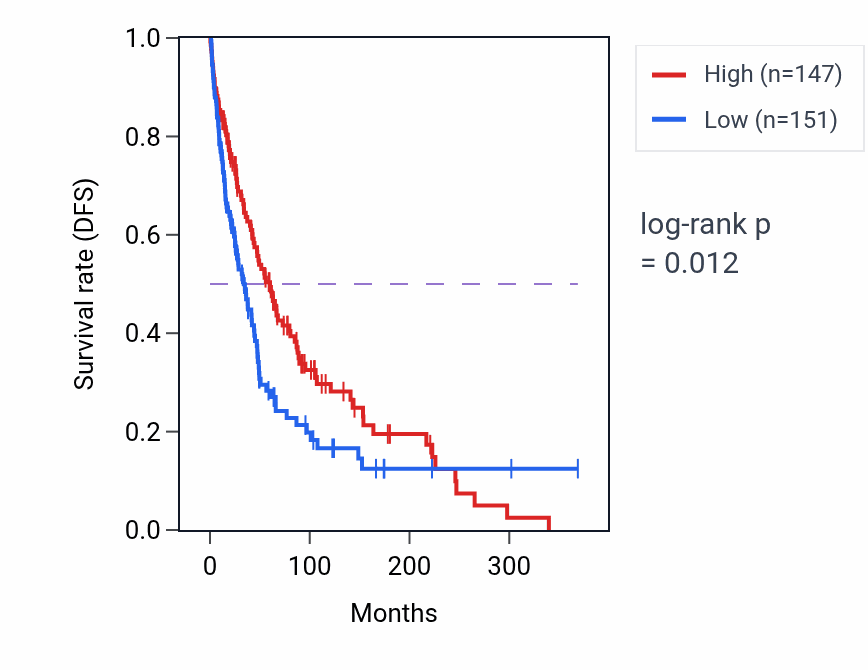 Kaplan&ndash;Meier survival curve for SPEF2 RNA-high vs -low samples in SKCM.