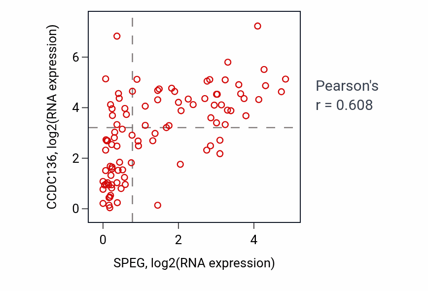 Per-sample scatter of SPEG vs CCDC136 in BLOOD_Leukemia (Pearson r = 0.61).